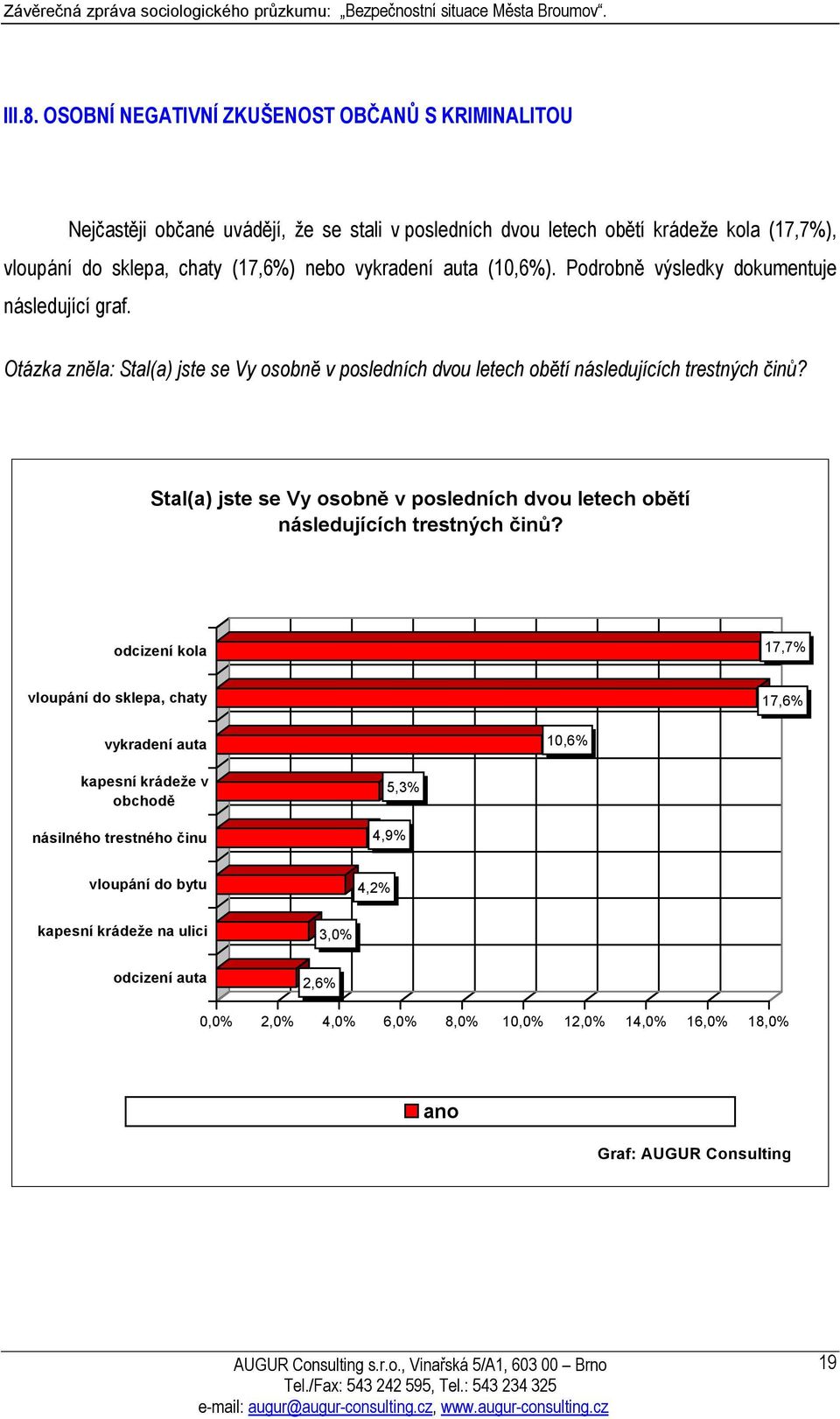 vykradení auta (10,6%). Podrobně výsledky dokumentuje následující graf. Otázka zněla: Stal(a) jste se Vy osobně v posledních dvou letech obětí následujících trestných činů?