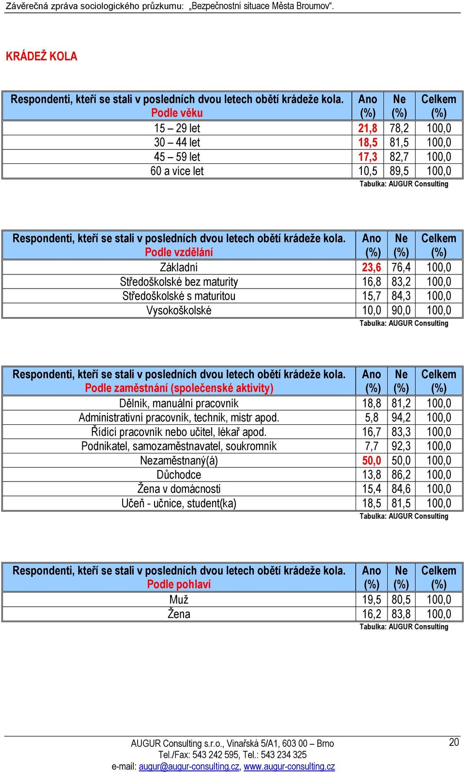 Podle vzdělání Ano Základní 23,6 76,4 100,0 Středoškolské bez maturity 16,8 83,2 100,0 Středoškolské s maturitou 15,7 84,3 100,0 Vysokoškolské 10,0 90,0 100,0 Respondenti, kteří se stali v posledních