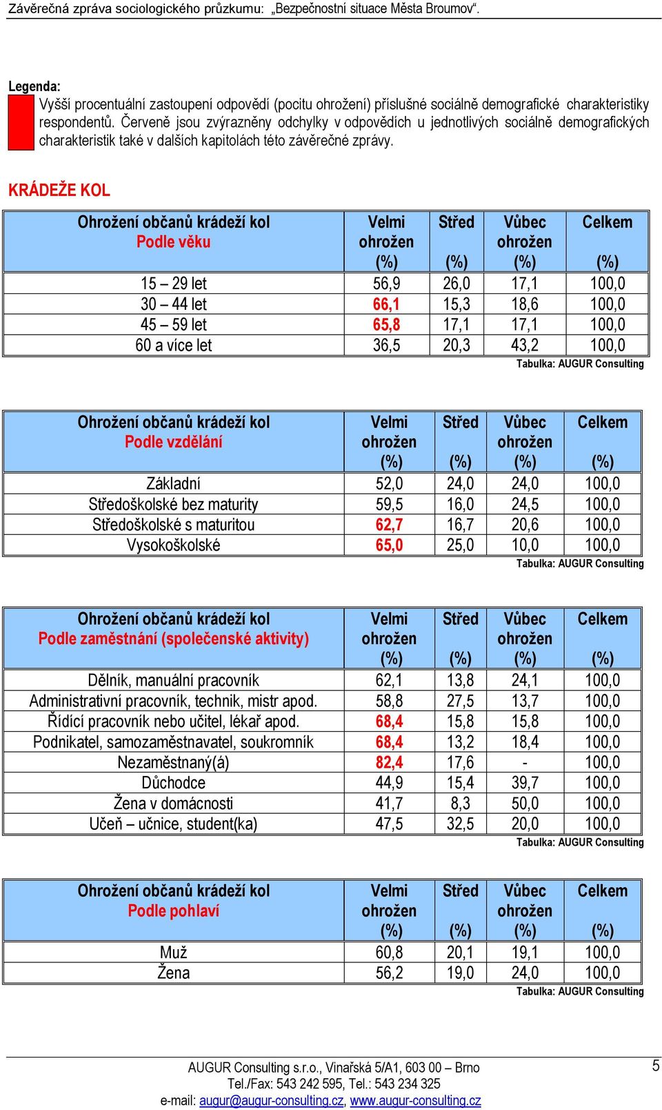 KRÁDEŽE KOL Ohrožení občanů krádeží kol Podle věku Velmi Střed Vůbec 15 29 let 56,9 26,0 17,1 100,0 30 44 let 66,1 15,3 18,6 100,0 45 59 let 65,8 17,1 17,1 100,0 60 a více let 36,5 20,3 43,2 100,0