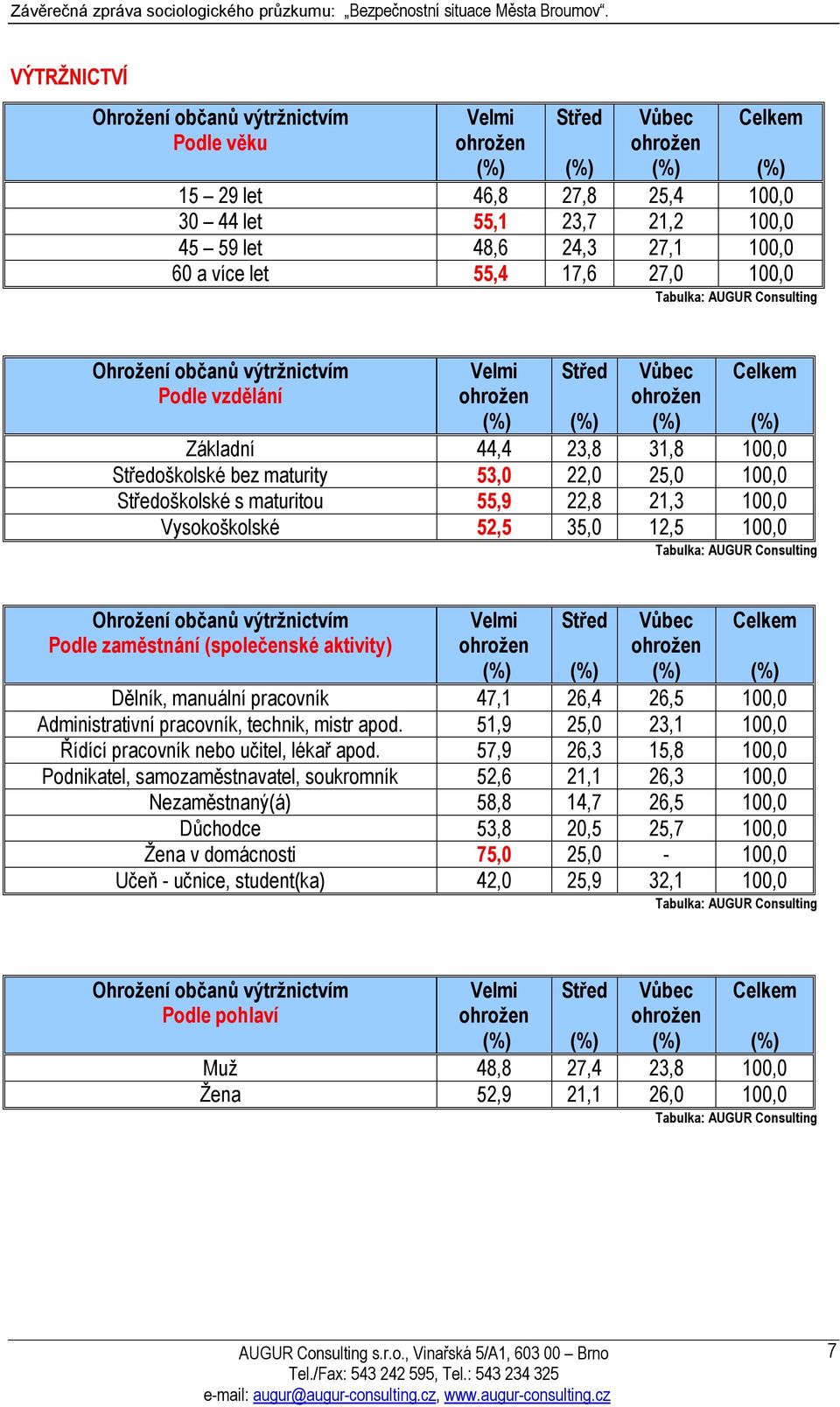 Vysokoškolské 52,5 35,0 12,5 100,0 Ohrožení občanů výtržnictvím Podle zaměstnání (společenské aktivity) Velmi Střed Vůbec Dělník, manuální pracovník 47,1 26,4 26,5 100,0 Administrativní pracovník,