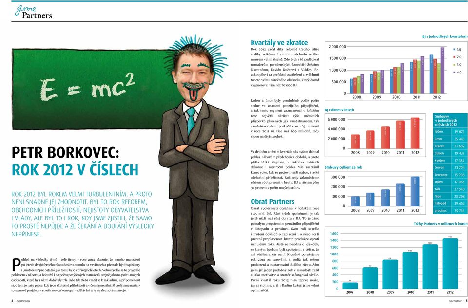 vygeneroval více než 70 000 BJ.