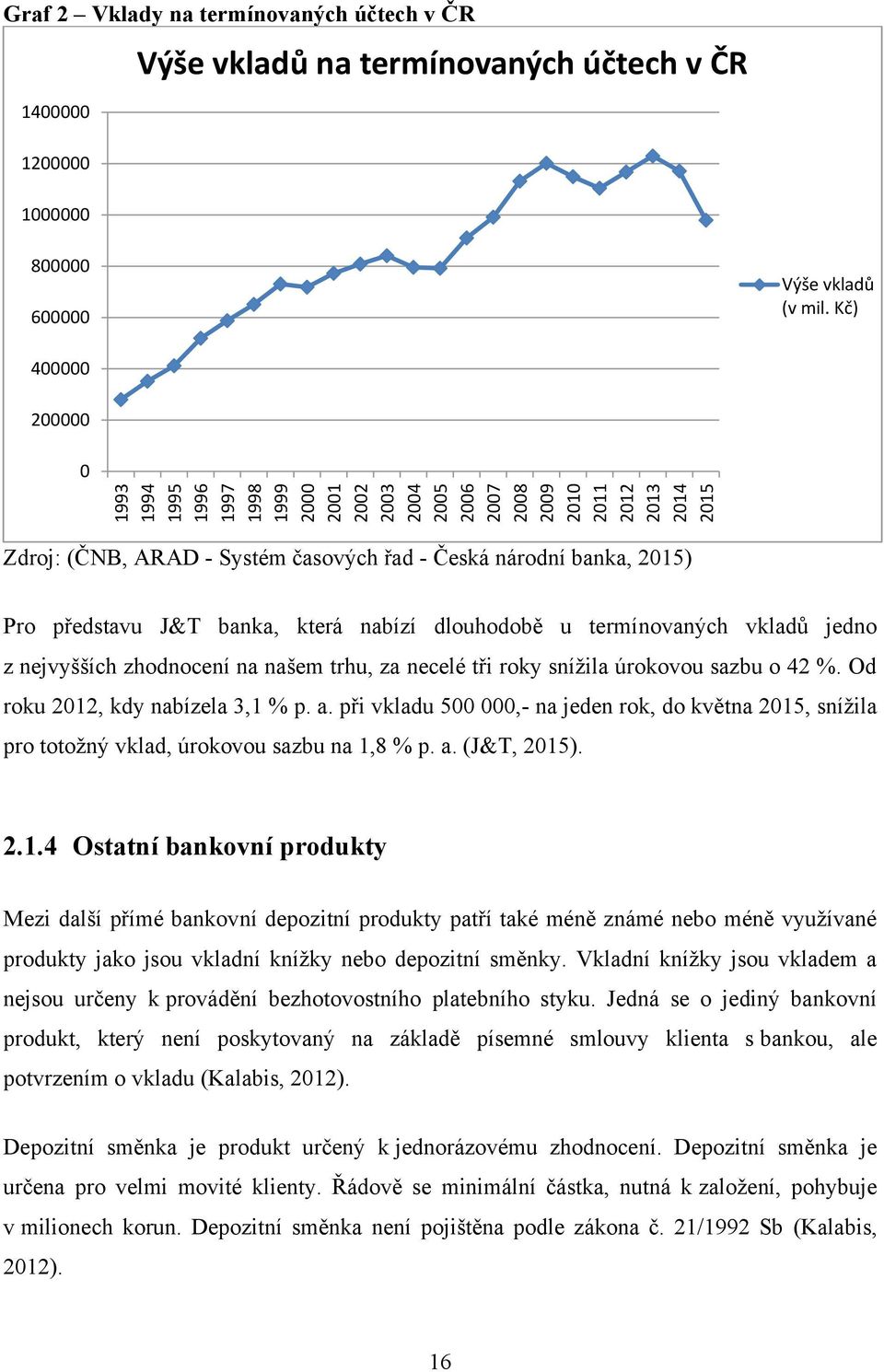 Kč) 400000 200000 0 Zdroj: (ČNB, ARAD - Systém časových řad - Česká národní banka, 2015) Pro představu J&T banka, která nabízí dlouhodobě u termínovaných vkladů jedno z nejvyšších zhodnocení na našem