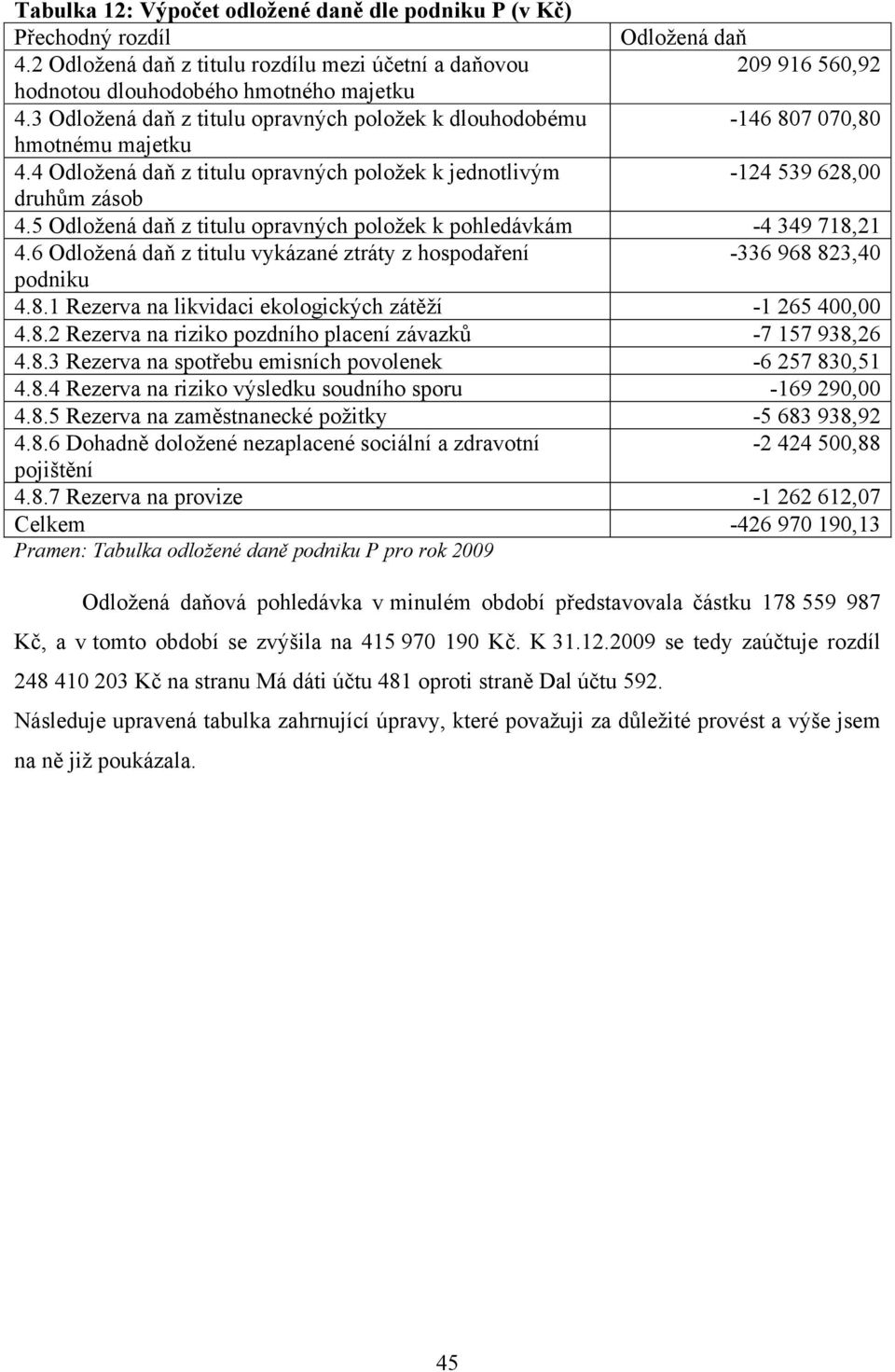 5 Odložená daň z titulu opravných položek k pohledávkám -4 349 718,21 4.6 Odložená daň z titulu vykázané ztráty z hospodaření -336 968 823,40 podniku 4.8.1 Rezerva na likvidaci ekologických zátěží -1 265 400,00 4.