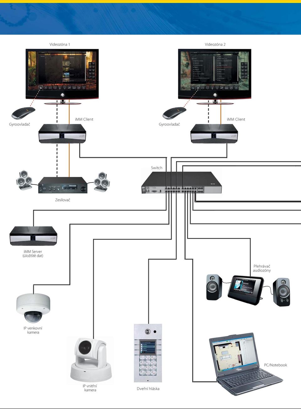 Server (úložiště dat) Přehrávač audiozóny IP