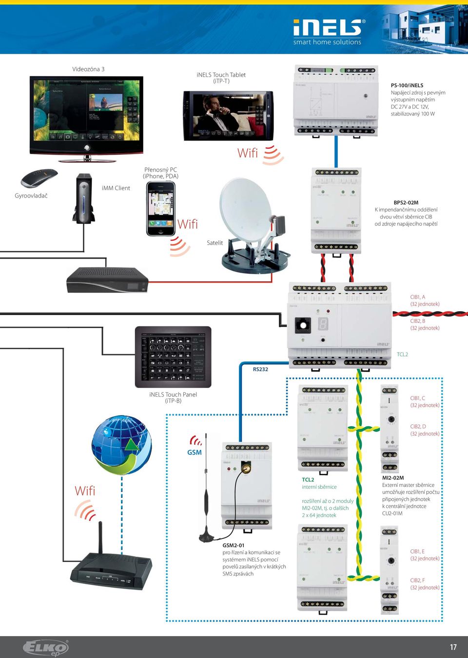 CIB1, C (3 jednotek) CIB, D (3 jednotek) GSM Wifi TCL interní sběrnice rozšíření až o moduly MI-0M, tj.