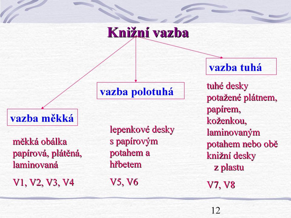 hřbetem V5, V6 vazba tuhá tuhé desky potažené plátnem, papírem,