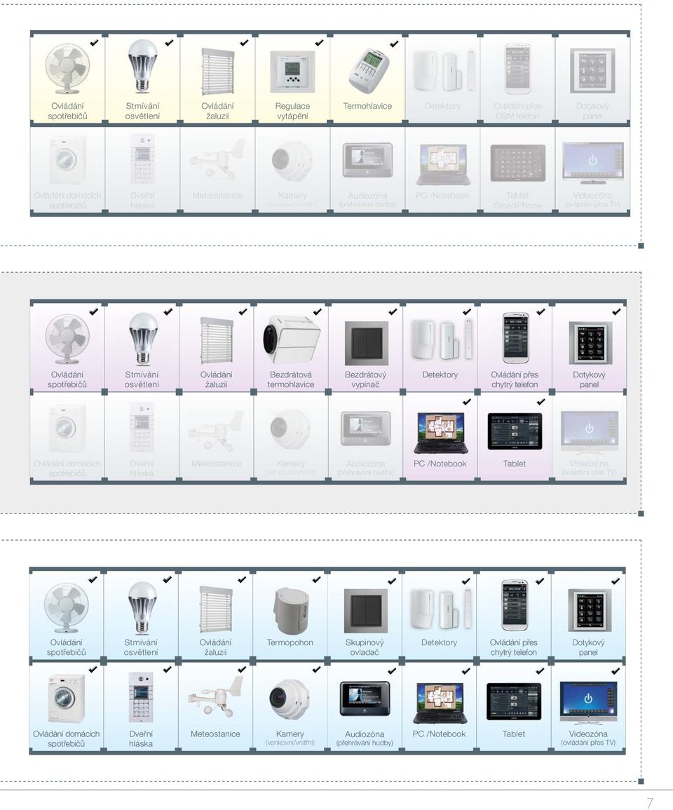 termohlavice Bezdrátový vypínač Detektory Ovládá Oládání přes chytrý telefon Dotykový panel Ovládání domácích spo třebičů Dveřní hláska Meteostanice Kamery (venkovní/vnitřní) Audiozóna (přehrávání