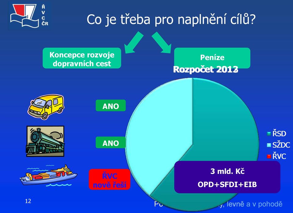 Rozpočet 2012 2013 ANO ANO ŘSD SŽDC ŘVC ŘVC