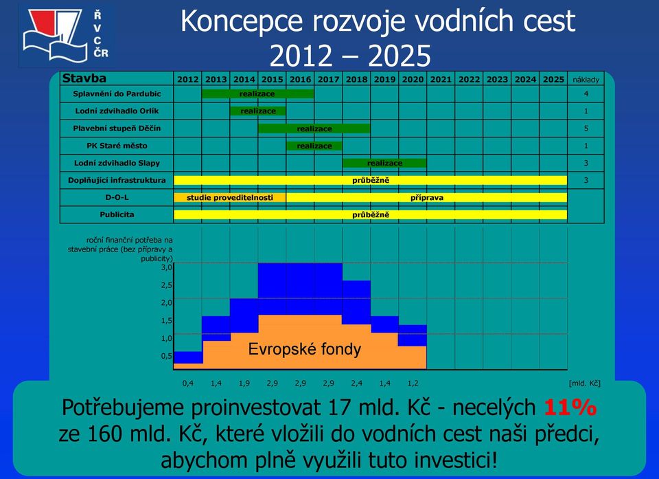 studie proveditelnosti příprava Publicita průběžně roční finanční potřeba na stavební práce (bez přípravy a publicity) 3,0 2,5 2,0 1,5 1,0 0,5 Evropské fondy 0,4 1,4 1,9