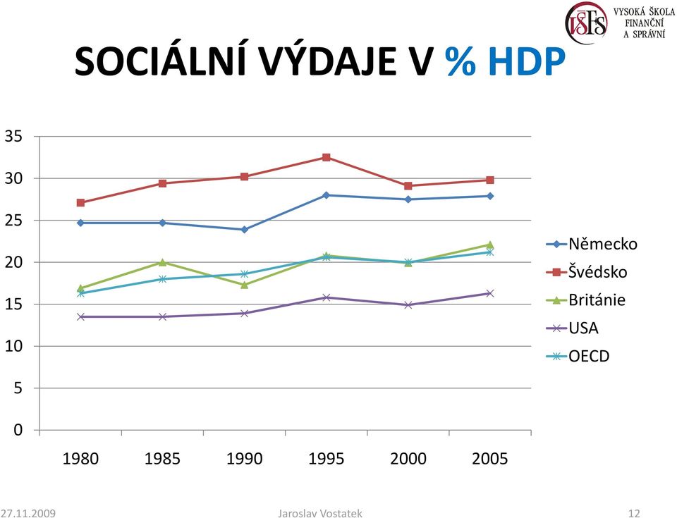 USA OECD 0 1980 1985 1990 1995 2000