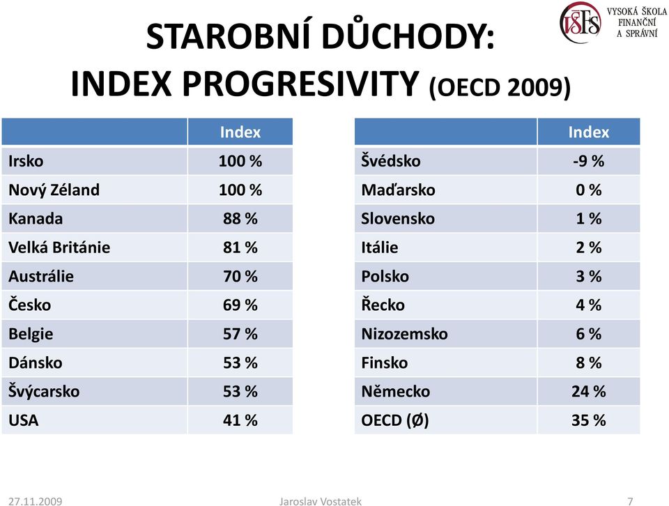 Švýcarsko 53 % USA 41 % Index Švédsko -9% Maďarsko 0 % Slovensko 1 % Itálie 2 % Polsko