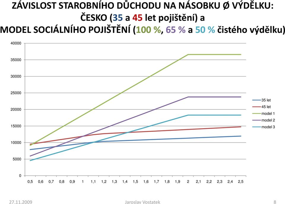 20000 15000 35 let 45 let model 1 model 2 model 3 10000 5000 0 0,5 0,6 0,7 0,8 0,9 1