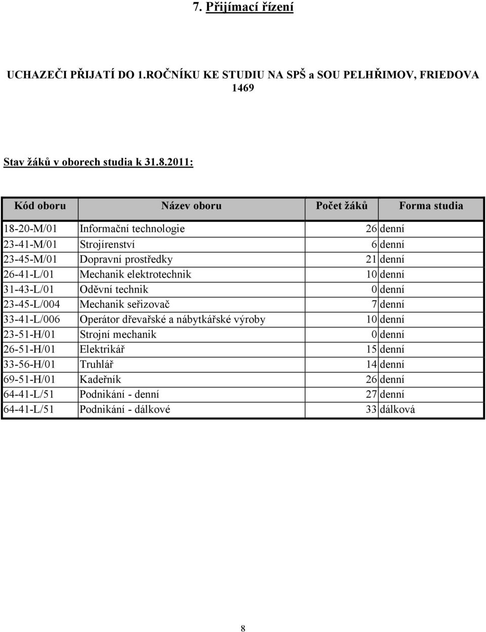26-41-L/01 Mechanik elektrotechnik 10 denní 31-43-L/01 Oděvní technik 0 denní 23-45-L/004 Mechanik seřizovač 7 denní 33-41-L/006 Operátor dřevařské a nábytkářské výroby