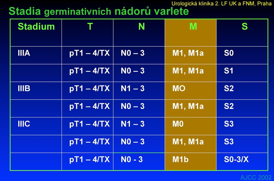 IIIB pt1 4/TX N1 3 MO S2 pt1 4/TX N0 3 M1, M1a S2 IIIC pt1