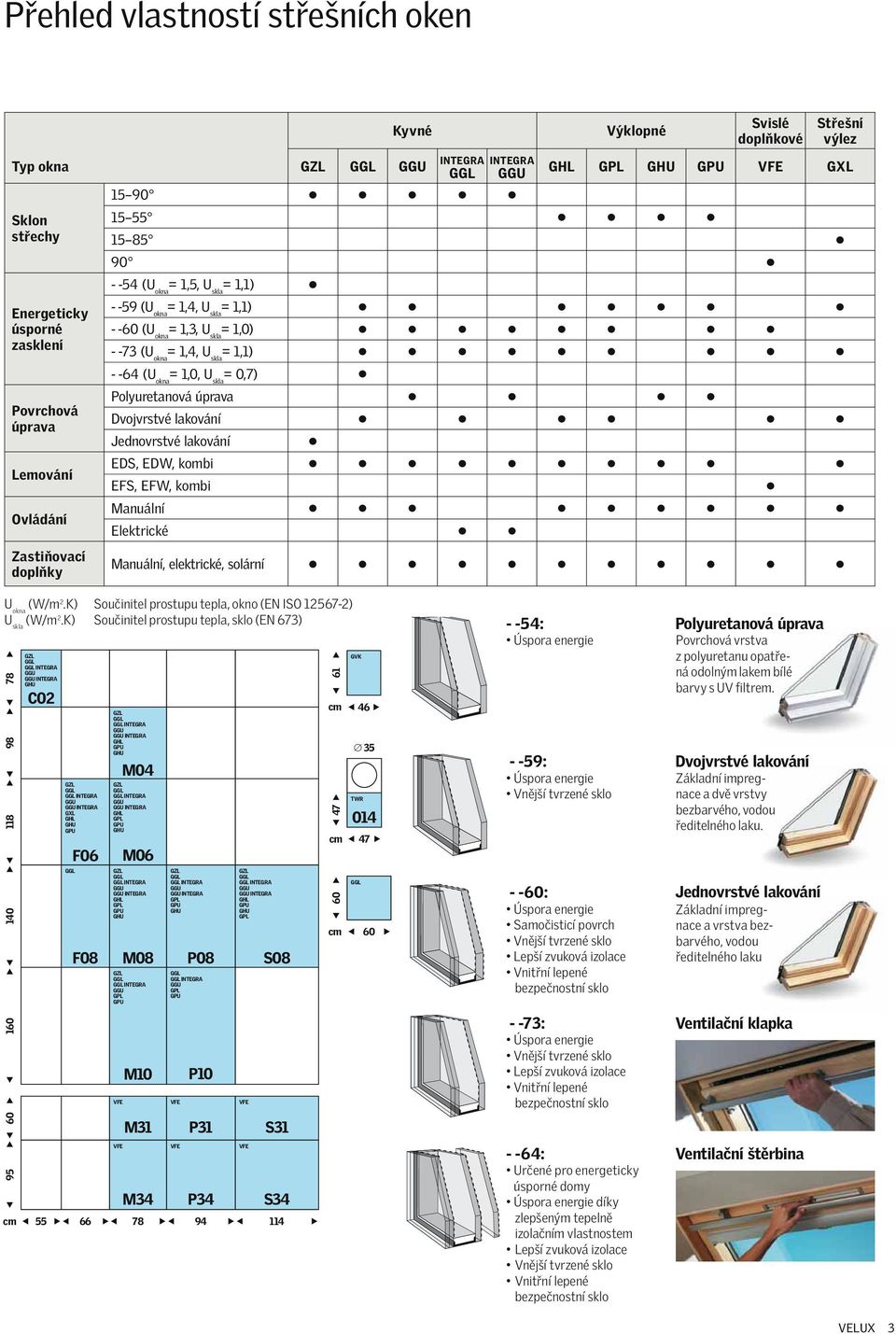 skla = 0,7) Polyuretanová úprava Jednovrstvé EDS, EDW, kombi EFS, EFW, kombi Manuální Elektrické Manuální, elektrické, solární U okna (W/m 2.