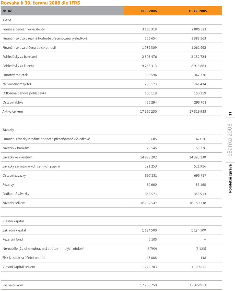 Pohledávky za bankami 2 303 476 2 132 724 Pohledávky za klienty 9 768 313 8 913 863 Hmotný majetek 333 594 347 336 Nehmotný majetek 250 173 241 434 Odložená daňová pohledávka 150 119 150 119 Ostatní