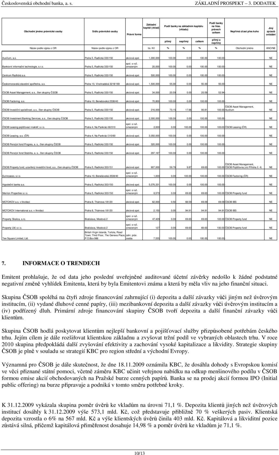 1,000,000 100.00 0.00 100.00 100.00 - NE Bankovní informační technologie, s.r.o. Praha 5, Radlická 333/150 omezeným 20,000 100.00 0.00 100.00 100.00 - NE Centrum Radlická a.s. Praha 5, Radlická 333/150 akciová spol.