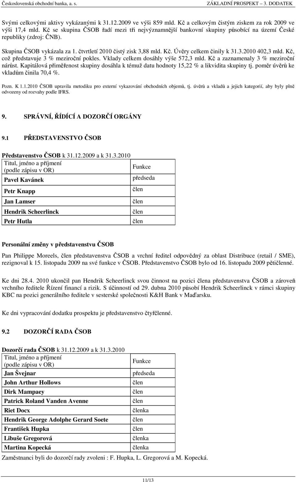 Úvěry celkem činily k 31.3.2010 402,3 mld. Kč, což představuje 3 % meziroční pokles. Vklady celkem dosáhly výše 572,3 mld. Kč a zaznamenaly 3 % meziroční nárůst.