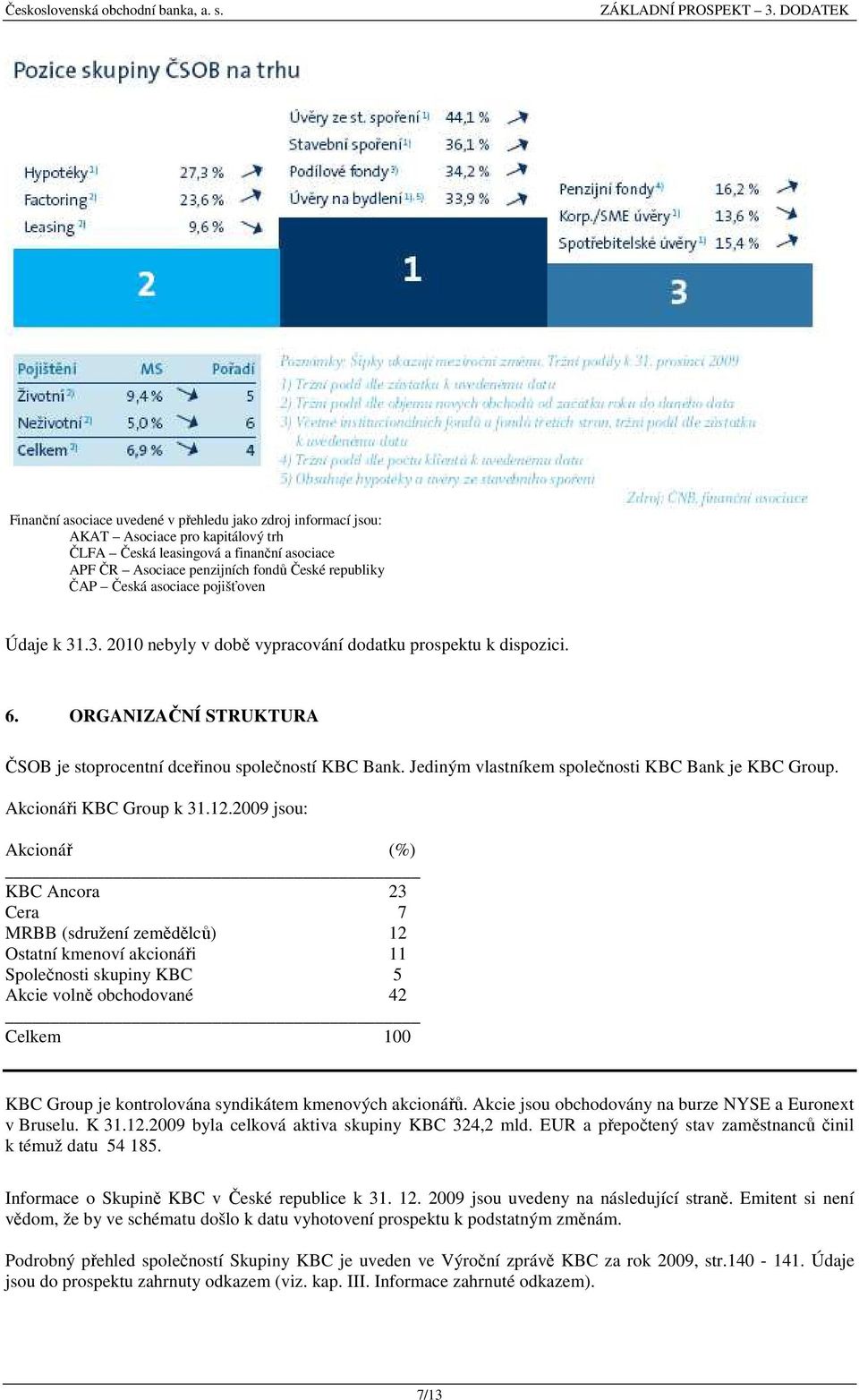 Jediným vlastníkem společnosti KBC Bank je KBC Group. Akcionáři KBC Group k 31.12.