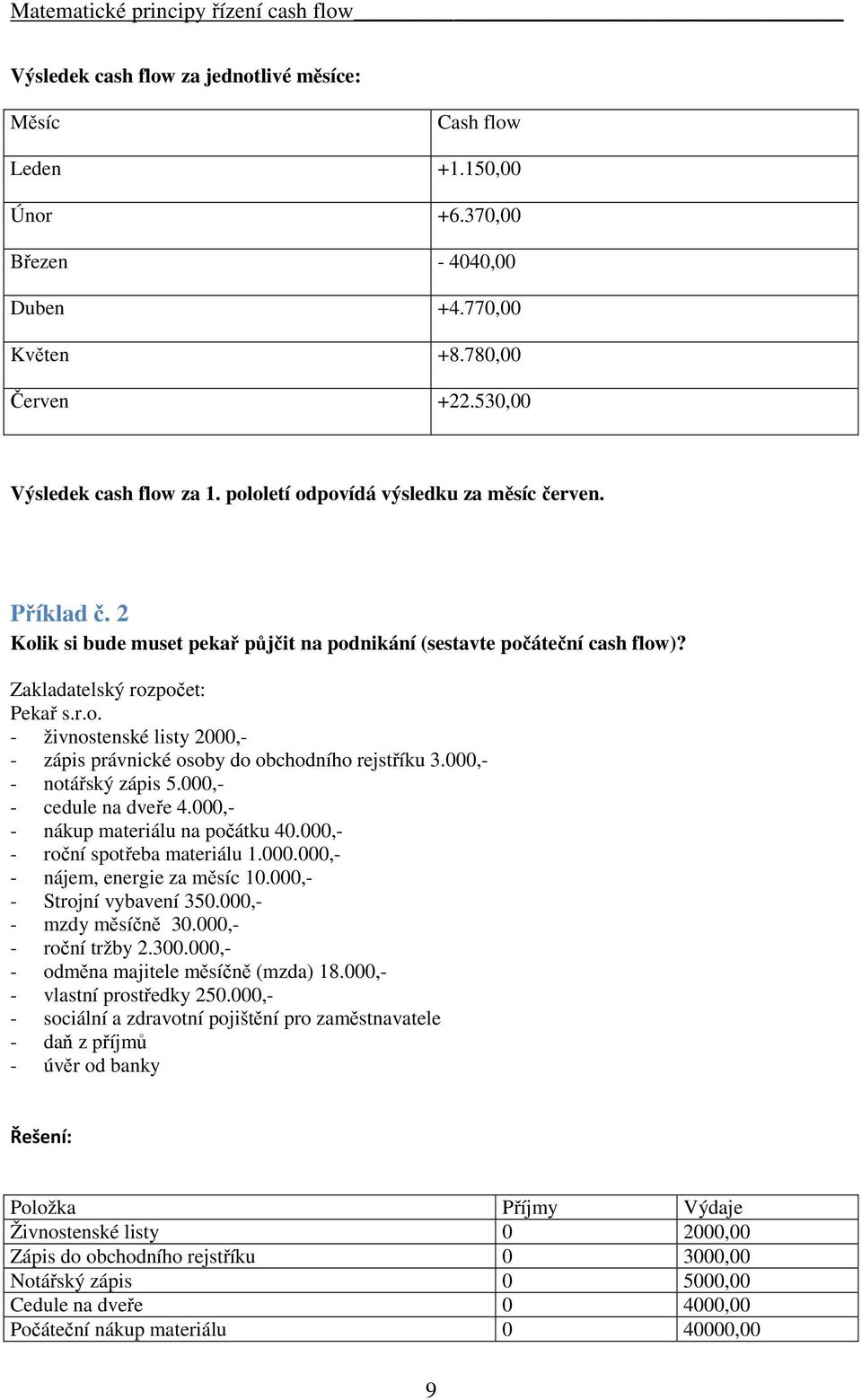 000,- - notářský zápis 5.000,- - cedule na dveře 4.000,- - nákup materiálu na počátku 40.000,- - roční spotřeba materiálu 1.000.000,- - nájem, energie za měsíc 10.000,- - Strojní vybavení 350.