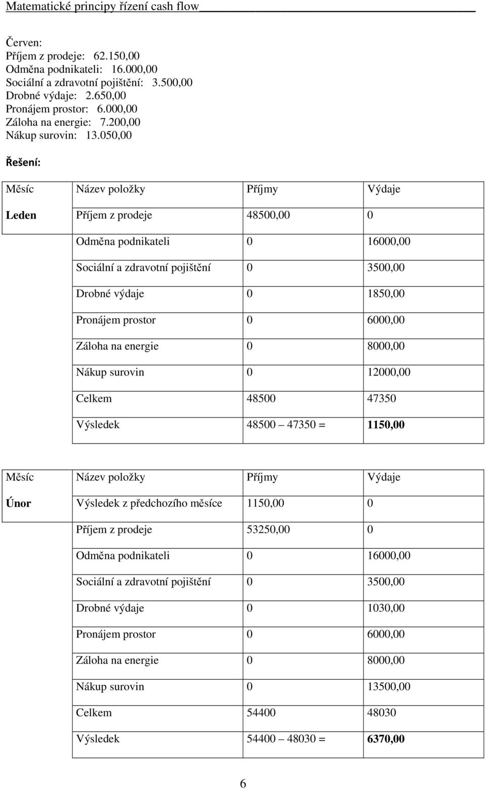 050,00 Řešení: Měsíc Název položky Příjmy Výdaje Leden Příjem z prodeje 48500,00 0 Odměna podnikateli 0 16000,00 Sociální a zdravotní pojištění 0 3500,00 Drobné výdaje 0 1850,00 Pronájem prostor 0