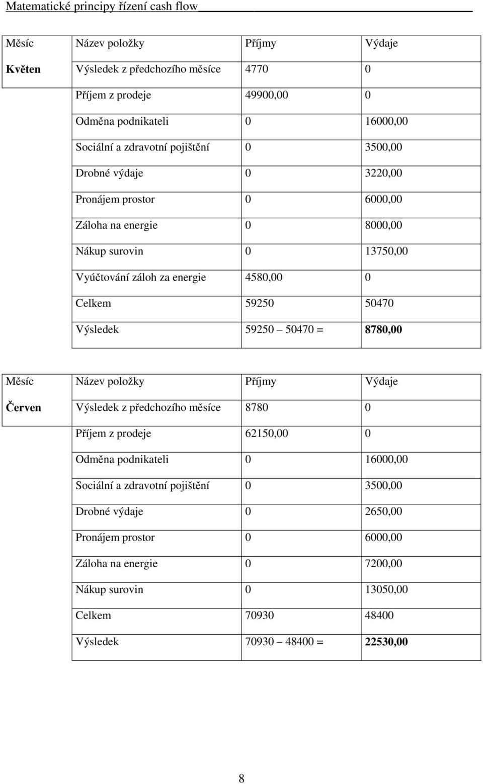 Výsledek 59250 50470 = 8780,00 Měsíc Název položky Příjmy Výdaje Červen Výsledek z předchozího měsíce 8780 0 Příjem z prodeje 62150,00 0 Odměna podnikateli 0 16000,00 Sociální