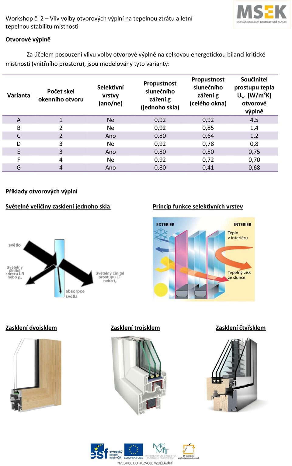 prostupu tepla U w [W/m 2 K] otvorové výplně A 1 Ne 0,92 0,92 4,5 B 2 Ne 0,92 0,85 1,4 C 2 Ano 0,80 0,64 1,2 D 3 Ne 0,92 0,78 0,8 E 3 Ano 0,80 0,50 0,75 F 4 Ne 0,92 0,72