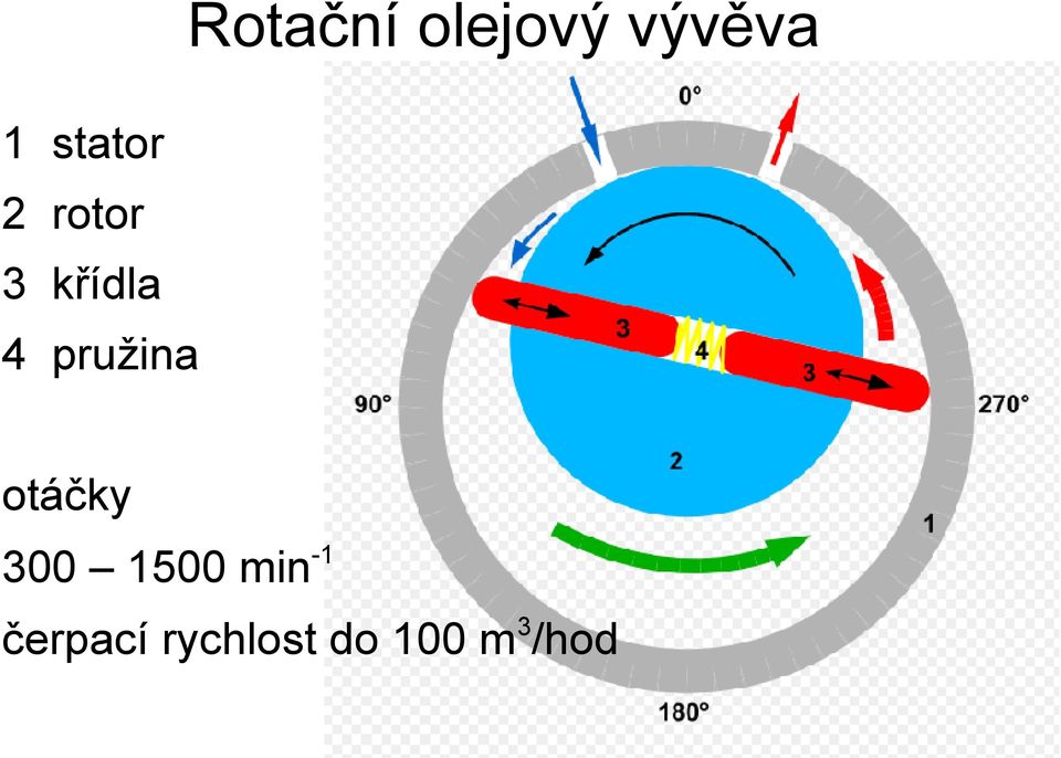 pružina otáčky 300 1500 min