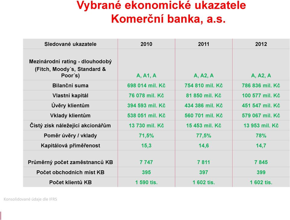 Kč 786 836 mil. Kč Vlastní kapitál 76 078 mil. Kč 81 850 mil. Kč 100 577 mil. Kč Úvěry klientům 394 593 mil. Kč 434 386 mil. Kč 451 547 mil. Kč Vklady klientům 538 051 mil.