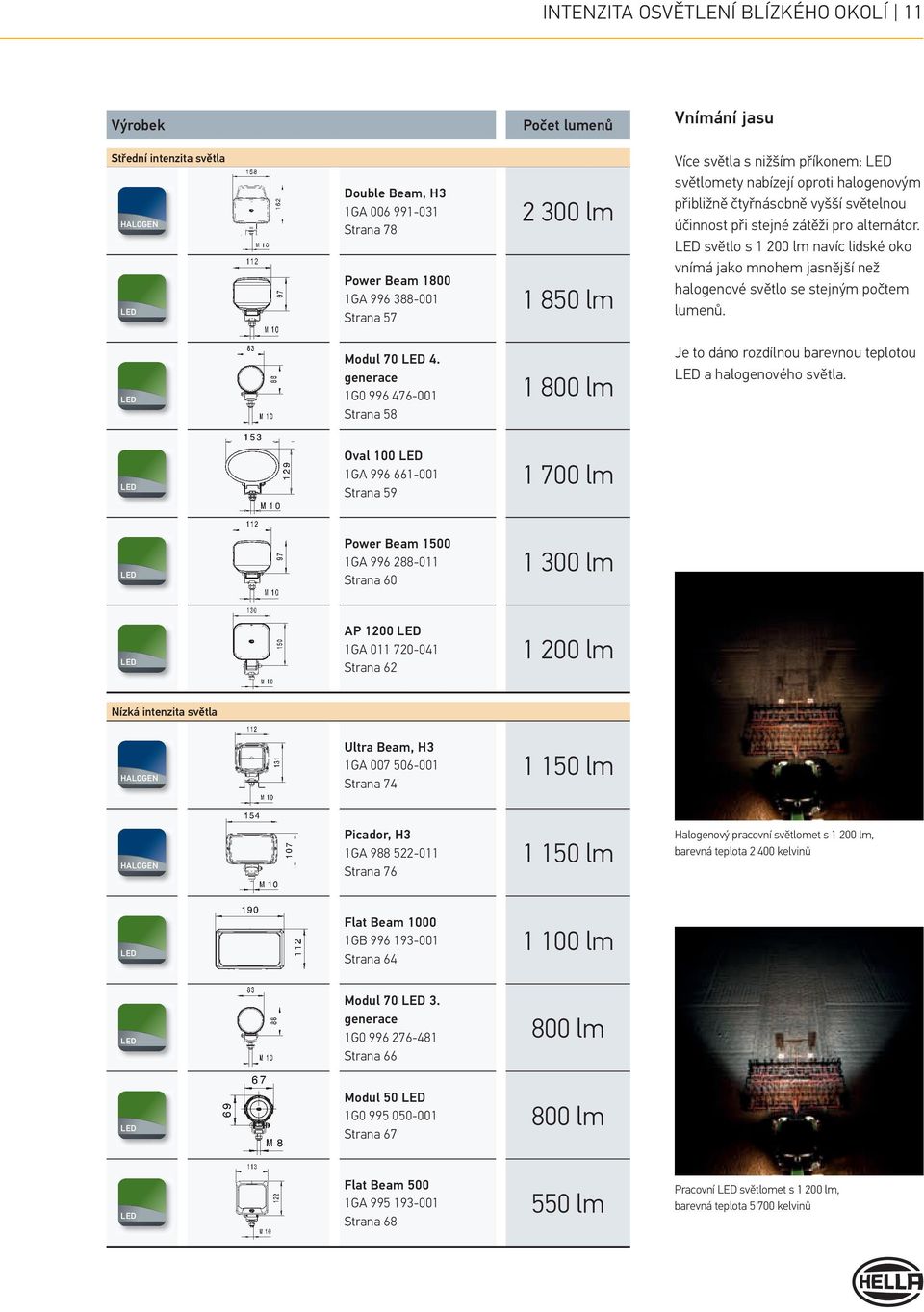 světlo s 1 200 lm navíc lidské oko vnímá jako mnohem jasnější než halogenové světlo se stejným počtem lumenů. Modul 70 4.