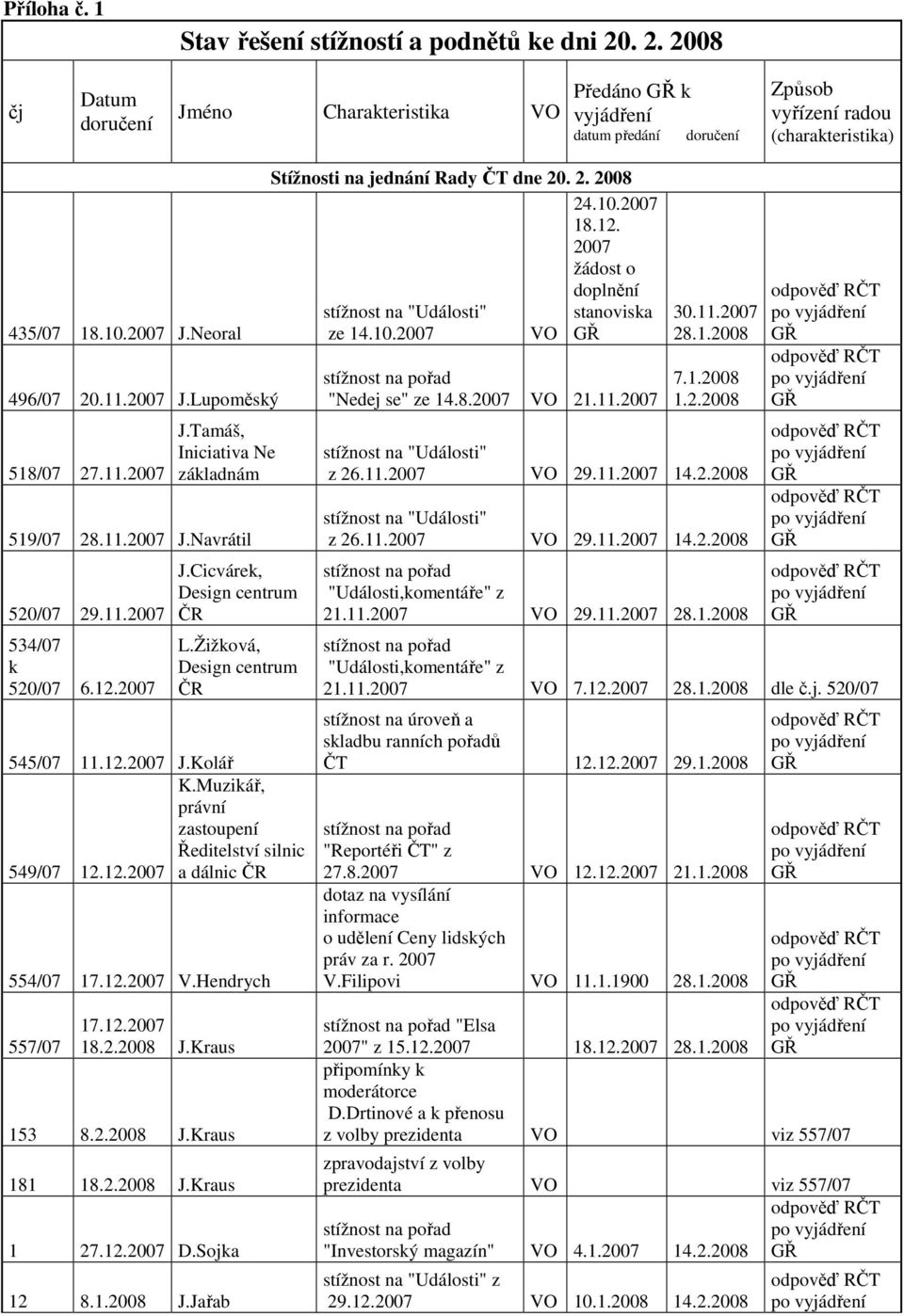 Žižková, Design centrum ČR 545/07 11.12.2007 J.Kolář K.Muzikář, právní zastoupení Ředitelství silnic 549/07 12.12.2007 a dálnic ČR 554/07 17.12.2007 V.Hendrych 557/07 17.12.2007 18.2.2008 J.