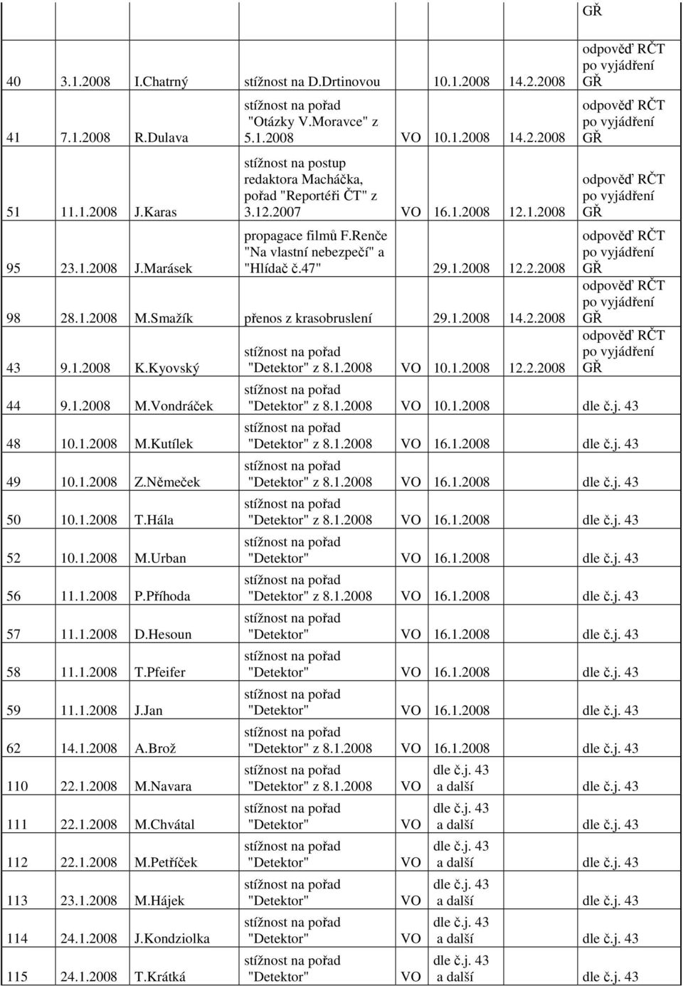 Kyovský 44 9.1.2008 M.Vondráček 48 10.1.2008 M.Kutílek 49 10.1.2008 Z.Němeček 50 10.1.2008 T.Hála 52 10.1.2008 M.Urban 56 11.1.2008 P.Příhoda 57 11.1.2008 D.Hesoun 58 11.1.2008 T.Pfeifer 59 11.1.2008 J.