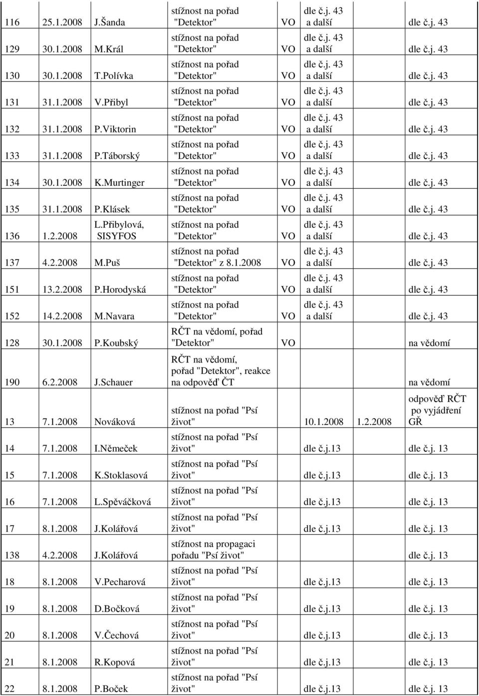 Stoklasová 16 7.1.2008 L.Spěváčková 17 8.1.2008 J.Kolářová 138 4.2.2008 J.Kolářová 18 8.1.2008 V.Pecharová 19 8.1.2008 D.Bočková 20 8.1.2008 V.Čechová 21 8.1.2008 R.Kopová 22 8.1.2008 P.Boček z 8.1.2008 a další a další a další a další a další a další a další a další a další a další a další a další RČT, pořad RČT, pořad, reakce na odpověď ČT "Psí život" 10.