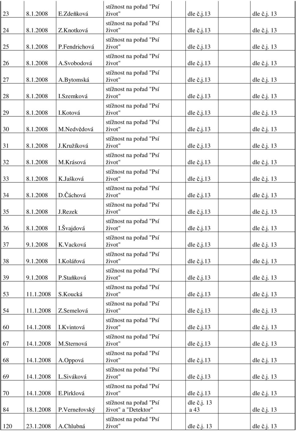 Koucká 54 11.1.2008 Z.Semelová 60 14.1.2008 I.Kvintová 67 14.1.2008 M.Sternová 68 14.1.2008 A.
