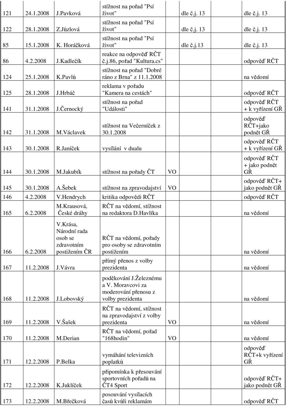 1.2008 143 30.1.2008 R.Janíček vysílání v dualu 144 30.1.2008 M.Jakubík y ČT 145 30.1.2008 A.