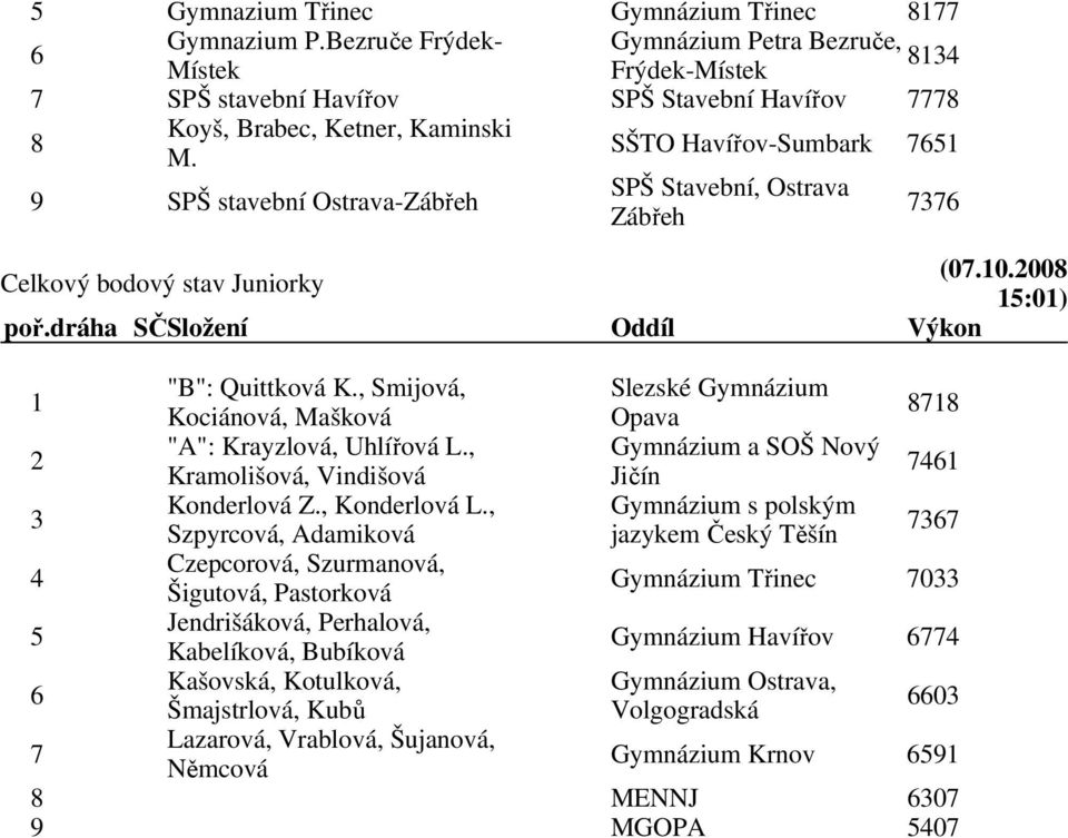 , Smijová, Kociánová, Mašková 8718 2 "A": Krayzlová, Uhlířová L., Kramolišová, Vindišová 7461 3 Konderlová Z., Konderlová L.