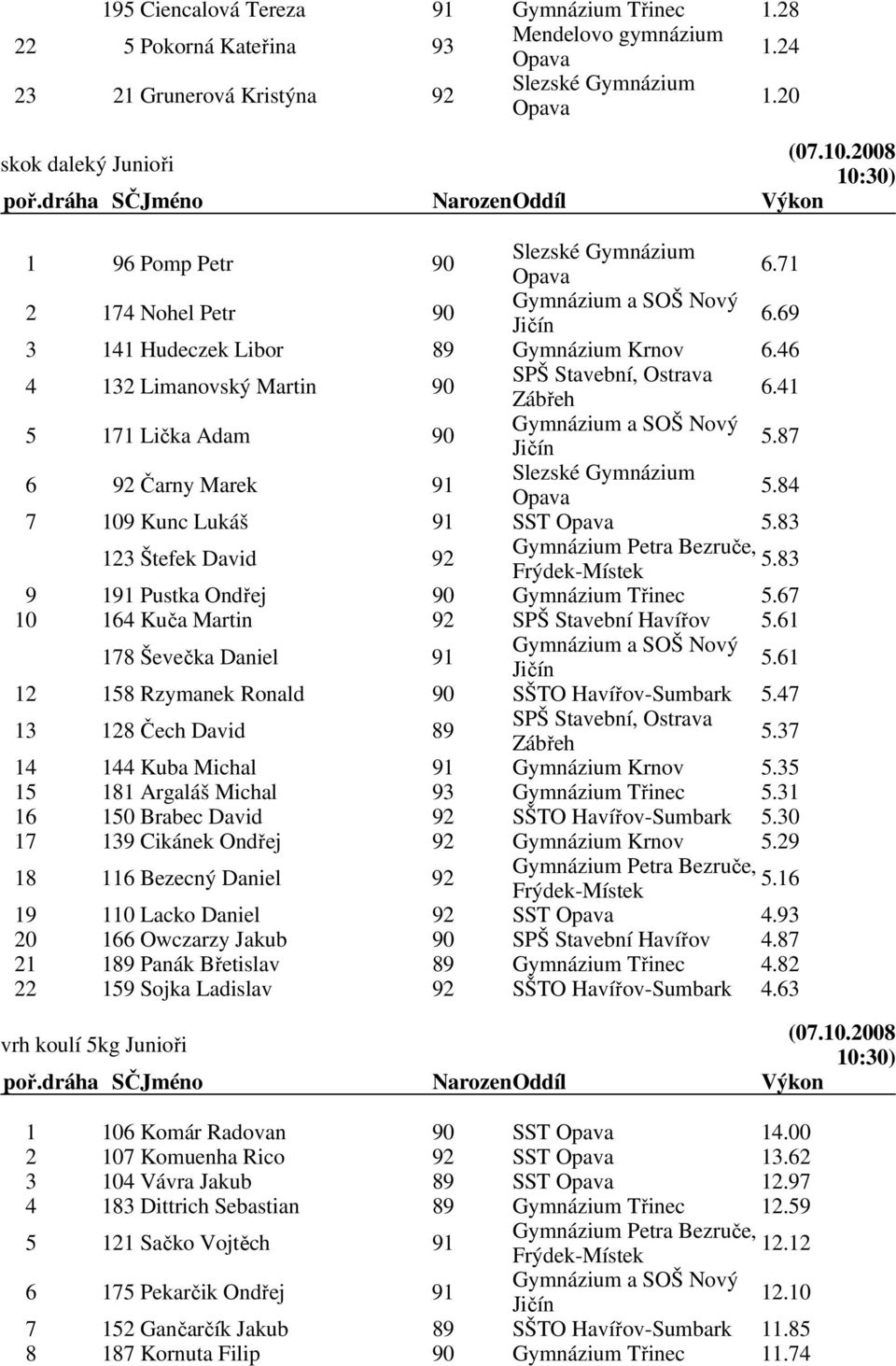 83 9 191 Pustka Ondřej 90 Gymnázium Třinec 5.67 10 164 Kuča Martin 92 SPŠ Stavební Havířov 5.61 178 Ševečka Daniel 91 5.61 12 158 Rzymanek Ronald 90 SŠTO Havířov-Sumbark 5.47 13 128 Čech David 89 5.