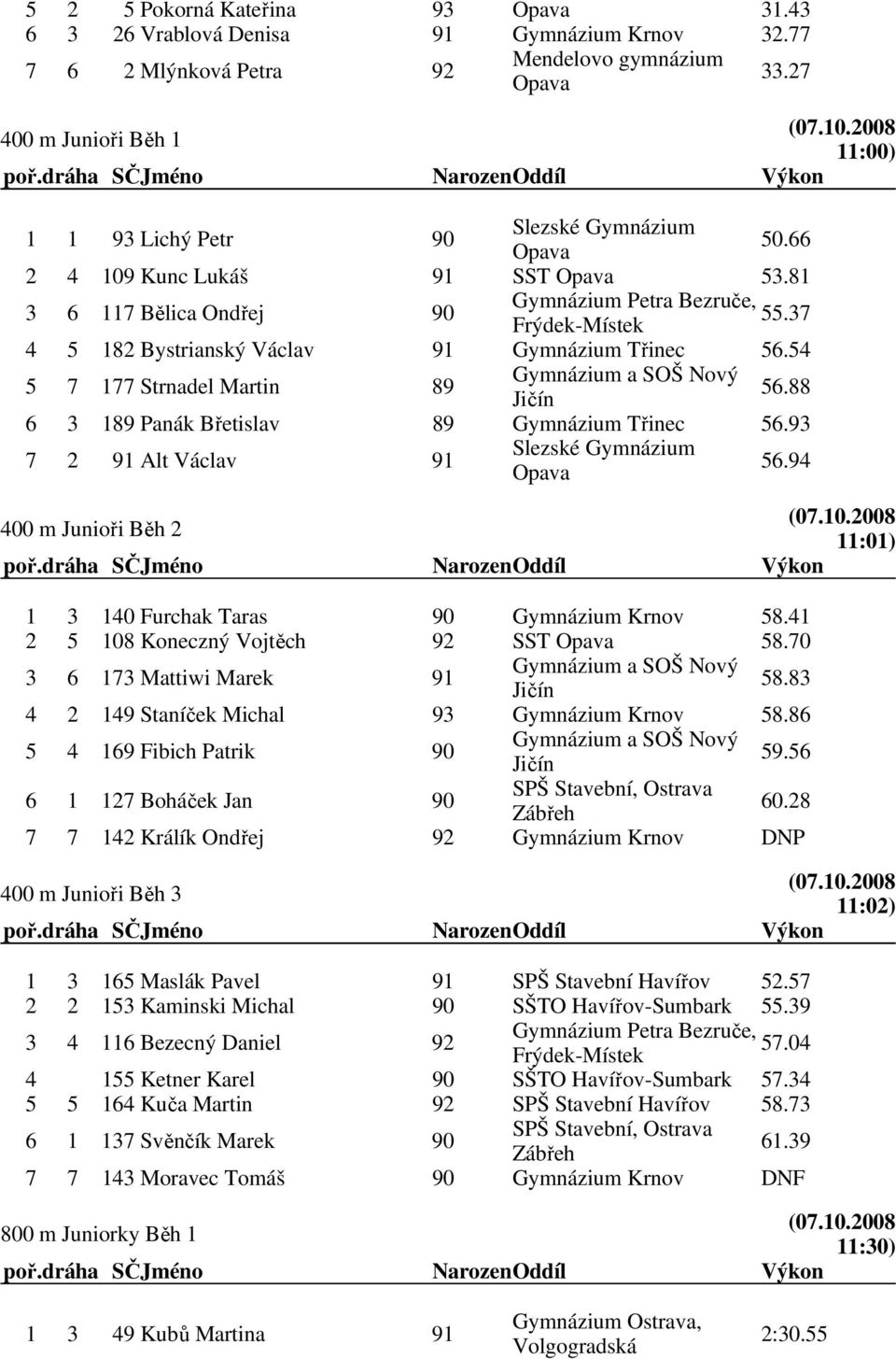 94 400 m Junioři Běh 2 11:01) 1 3 140 Furchak Taras 90 Gymnázium Krnov 58.41 2 5 108 Koneczný Vojtěch 92 SST 58.70 3 6 173 Mattiwi Marek 91 58.83 4 2 149 Staníček Michal 93 Gymnázium Krnov 58.