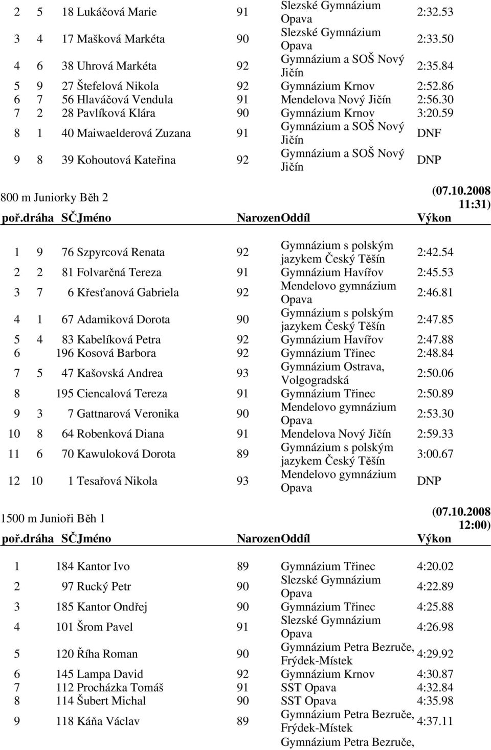 54 2 2 81 Folvarčná Tereza 91 Gymnázium Havířov 2:45.53 3 7 6 Křesťanová Gabriela 92 2:46.81 4 1 67 Adamiková Dorota 90 2:47.85 5 4 83 Kabelíková Petra 92 Gymnázium Havířov 2:47.