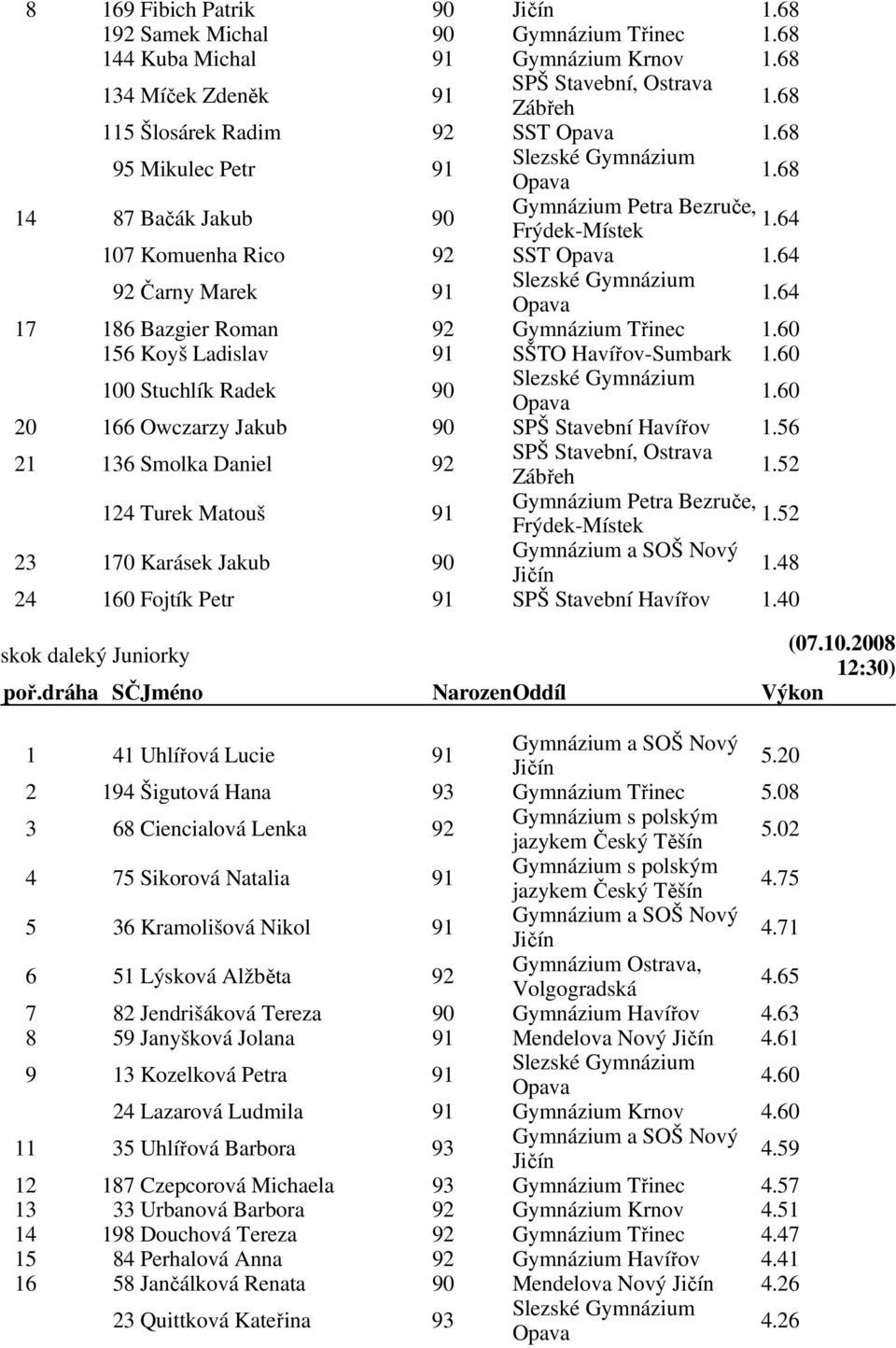 60 20 166 Owczarzy Jakub 90 SPŠ Stavební Havířov 1.56 21 136 Smolka Daniel 92 1.52 124 Turek Matouš 91 1.52 23 170 Karásek Jakub 90 1.48 24 160 Fojtík Petr 91 SPŠ Stavební Havířov 1.