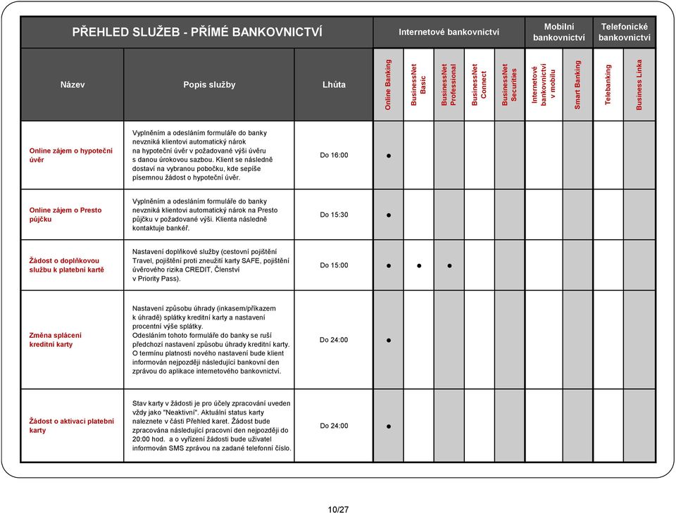 Do 16:00 Online zájem o Presto půjčku Vyplněním a odesláním formuláře do banky nevzniká klientovi automatický nárok na Presto půjčku v požadované výši. Klienta následně kontaktuje bankéř.