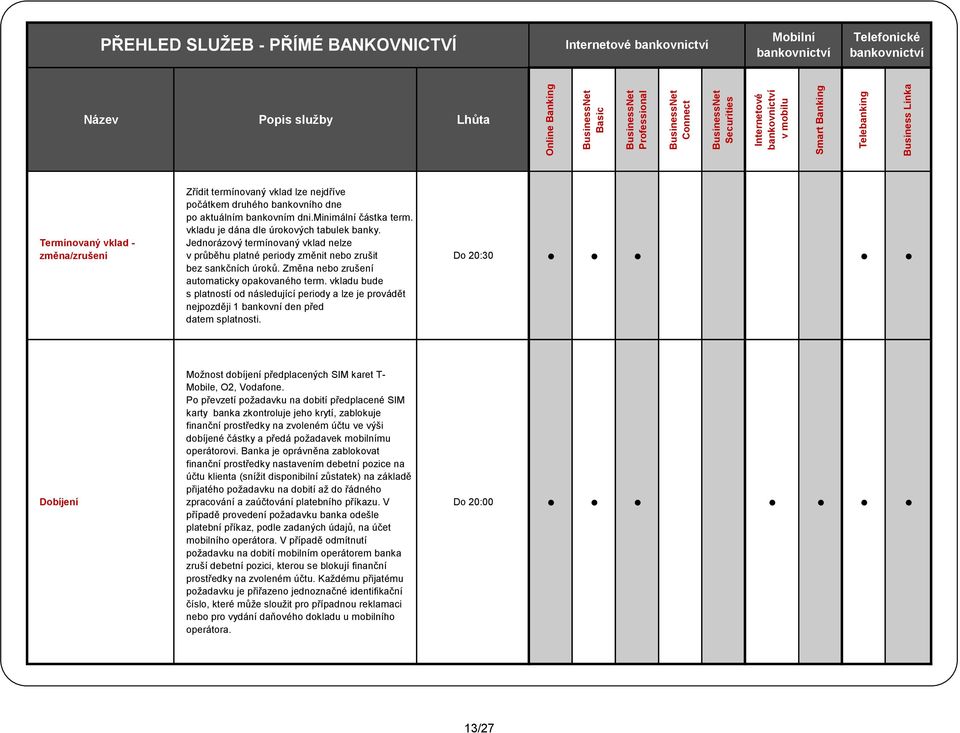 Změna nebo zrušení automaticky opakovaného term. vkladu bude s platností od následující periody a lze je provádět nejpozději 1 bankovní den před datem splatnosti.