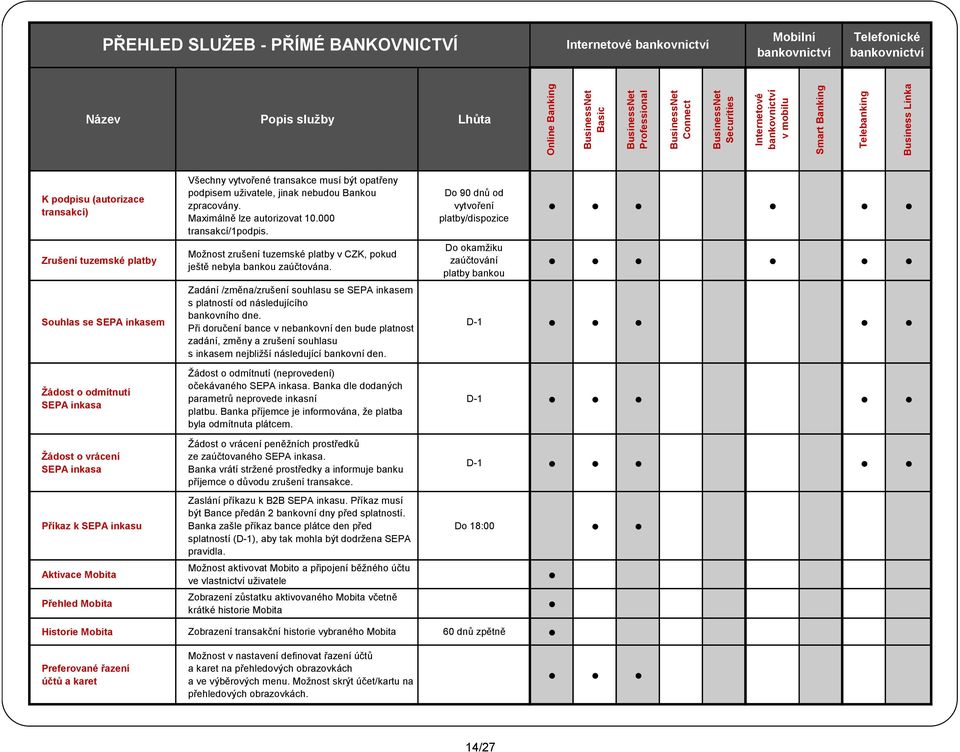 Možnost zrušení tuzemské platby v CZK, pokud ještě nebyla bankou zaúčtována.