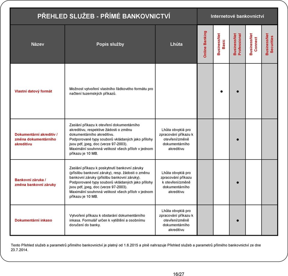 Podporované typy souborů vkládaných jako přílohy jsou pdf, jpeg, doc (verze 97-2003). Maximální souhrnná velikost všech příloh v jednom příkazu je 10 MB.