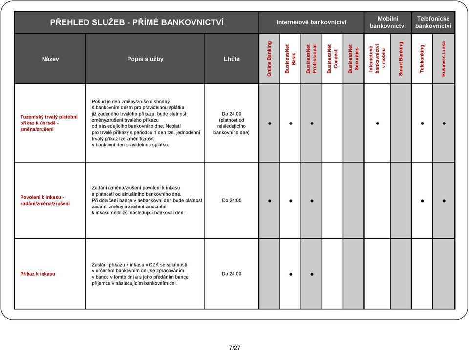 jednodenní trvalý příkaz lze změnit/zrušit v bankovní den pravidelnou splátku.