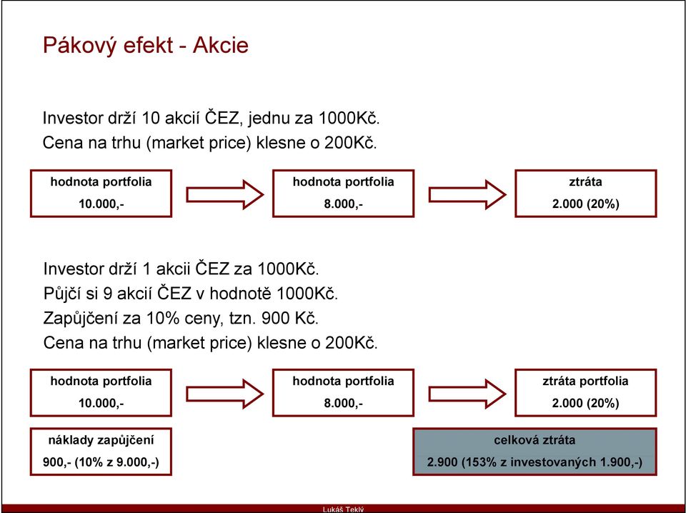 Půjčí si 9 akcií ČEZ v hodnotě 1000Kč. Zapůjčení za 10% ceny, tzn. 900 Kč. Cena na trhu (market price) klesne o 200Kč.