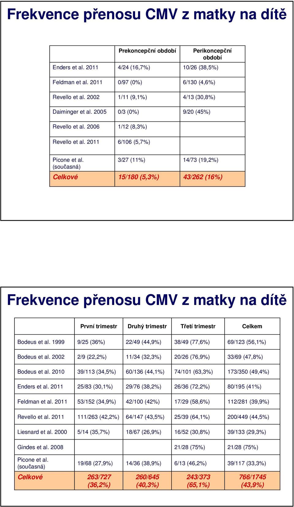 (současná) Celkové 3/27 (11%) 15/180 (5,3%) 14/73 (19,2%) 43/262 (16%) Frekvence přenosu CMV z matky na dítě První trimestr Druhý trimestr Třetí trimestr Celkem Bodeus et al.