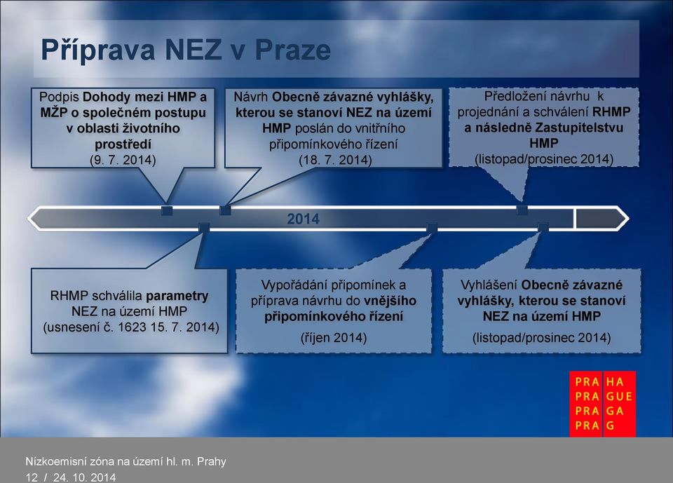 2014) Předložení návrhu k projednání a schválení RHMP a následně Zastupitelstvu HMP (listopad/prosinec 2014) 2014 RHMP schválila parametry NEZ na území