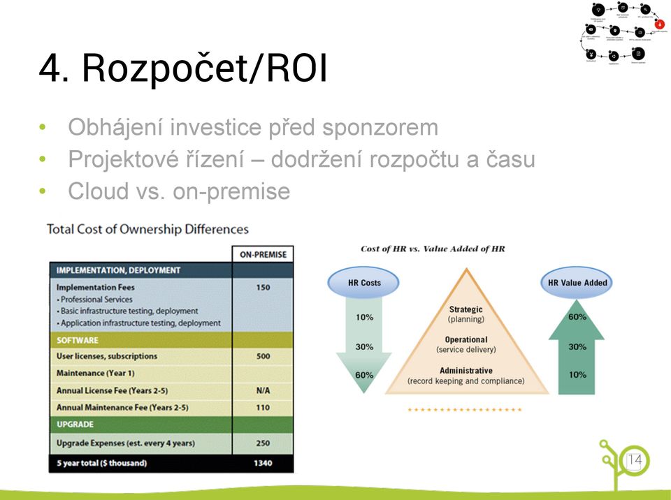 Projektové řízení dodržení