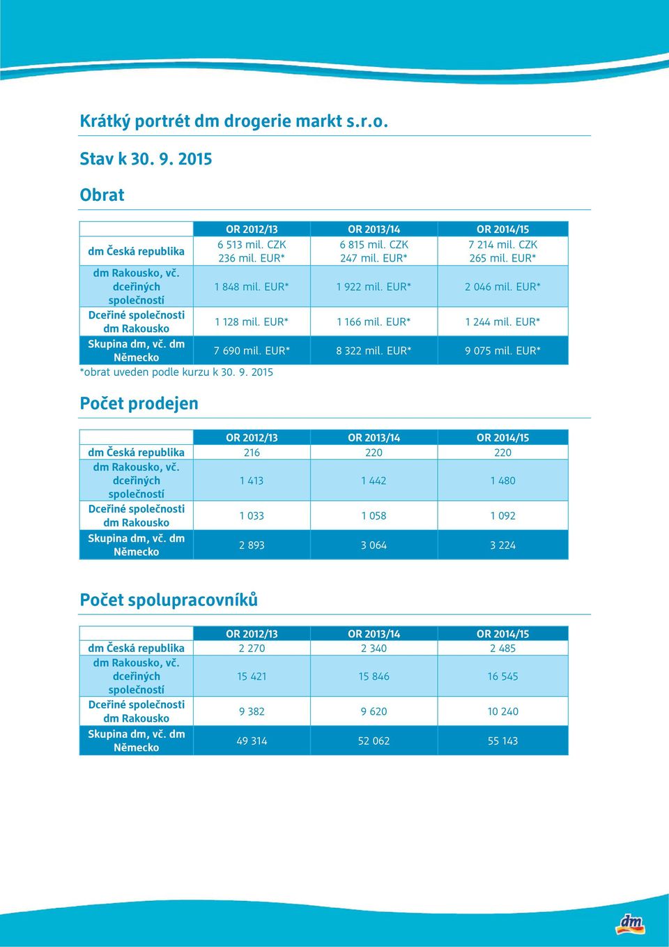 dm Německo 7 690 mil. EUR* 8 322 mil. EUR* 9 075 mil. EUR* *obrat uveden podle kurzu k 30. 9. 2015 Počet prodejen OR 2012/13 OR 2013/14 OR 2014/15 dm Česká republika 216 220 220 dm Rakousko, vč.